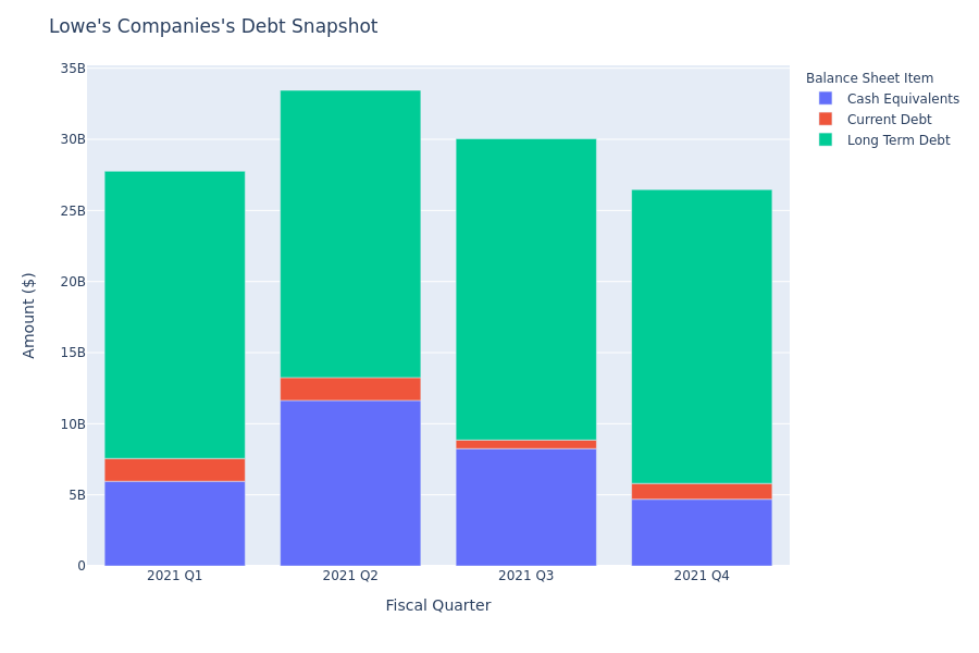 Lowe's Companies's Debt Overview