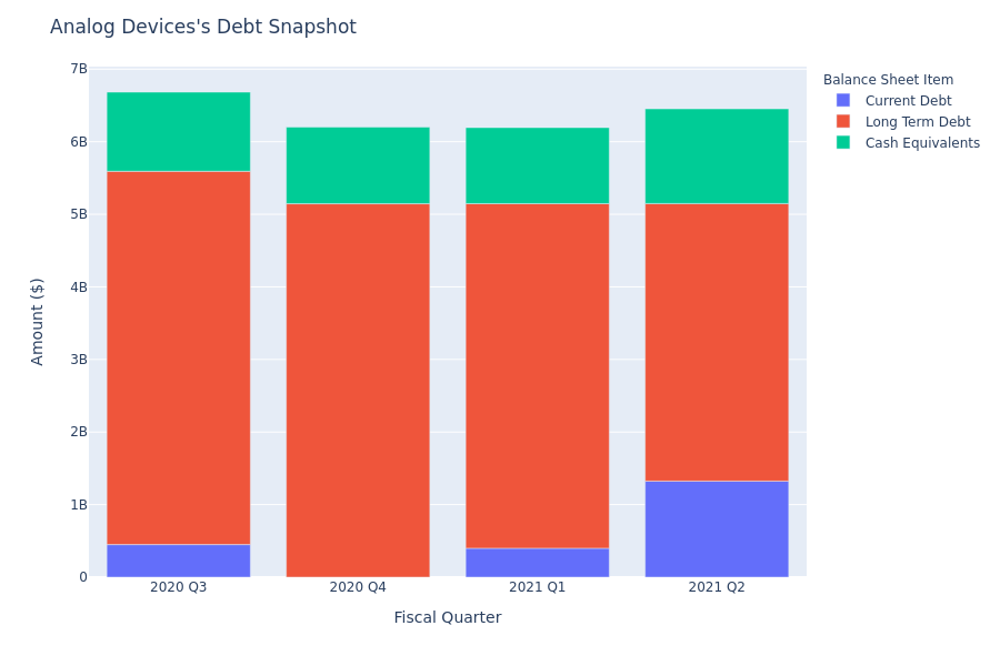 Analog Devices's Debt Overview