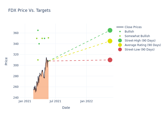 price target chart