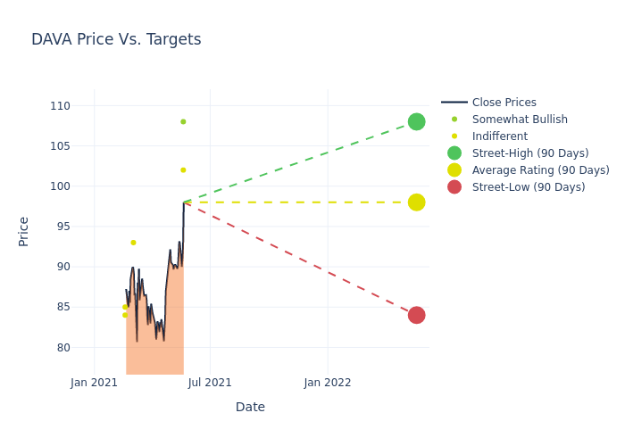 price target chart