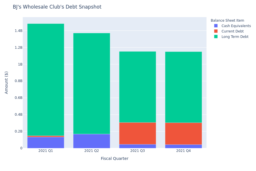 BJ's Wholesale Club's Debt Overview