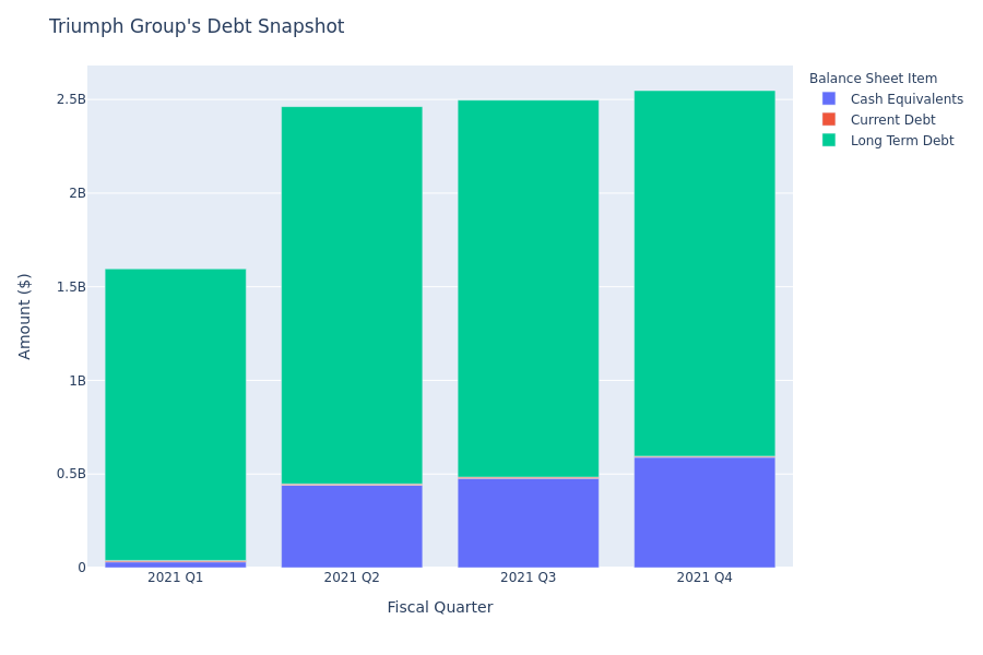 Triumph Group's Debt Overview
