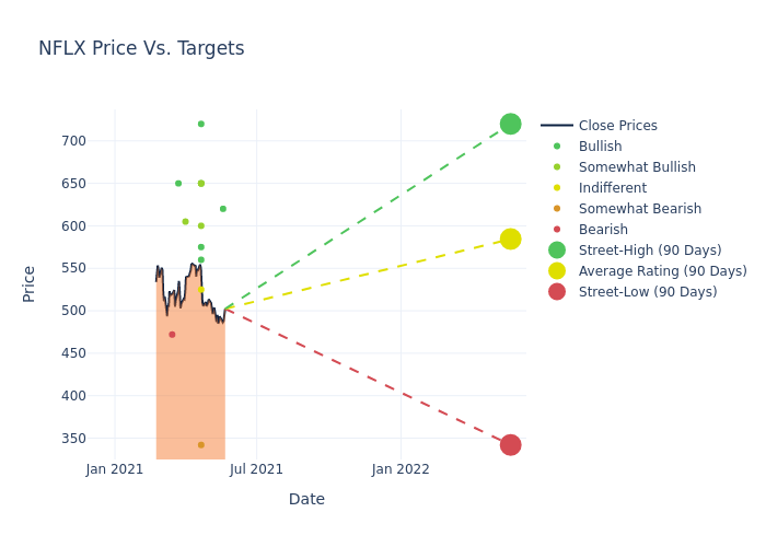 price target chart