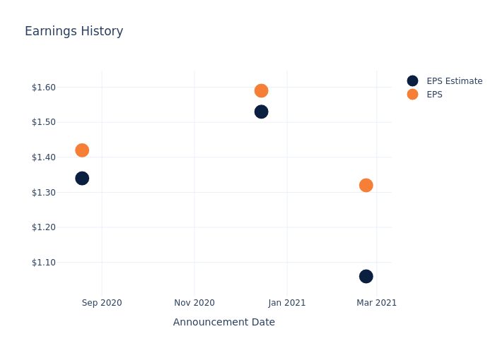 eps graph