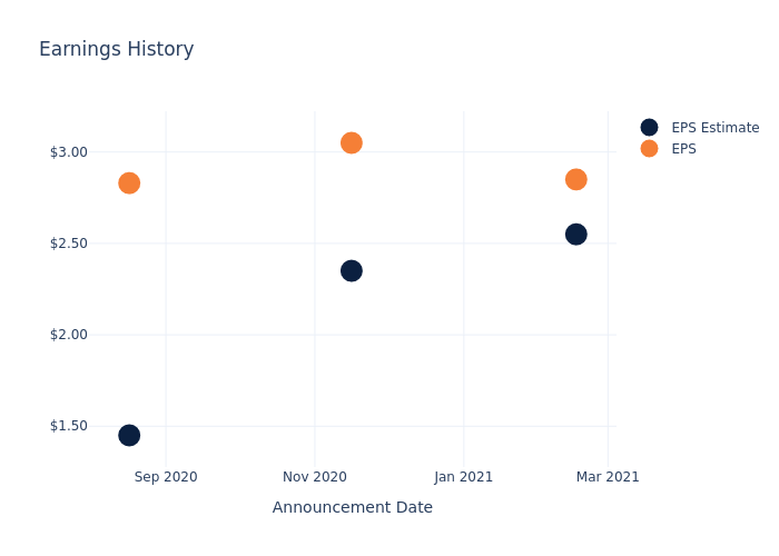 eps graph