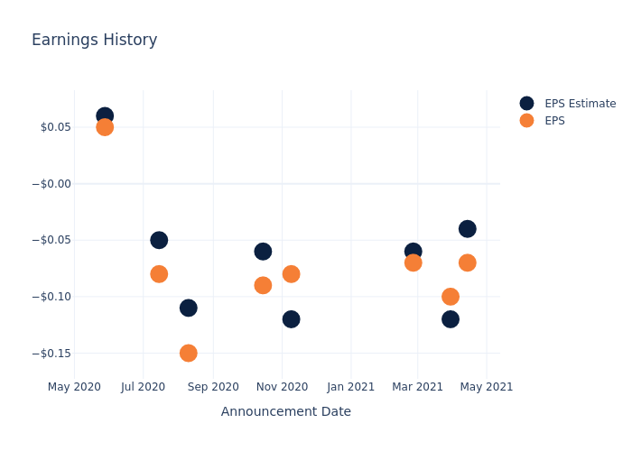 eps graph