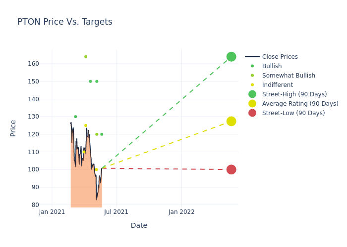 price target chart