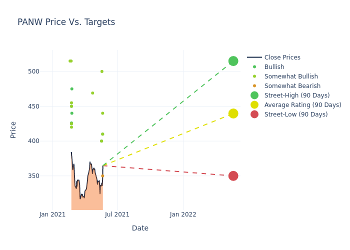 price target chart