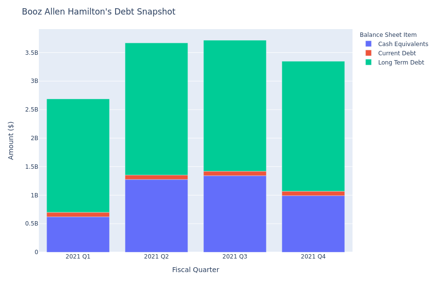 A Look Into Booz Allen Hamilton's Debt