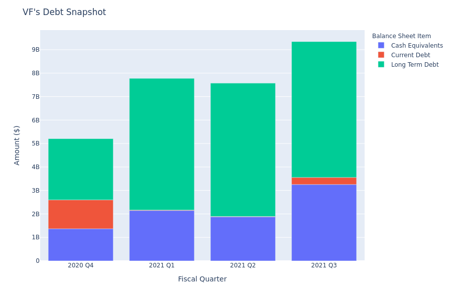 VF's Debt Overview