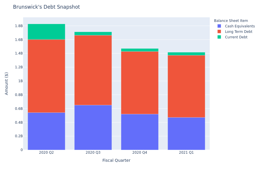 A Look Into Brunswick's Debt