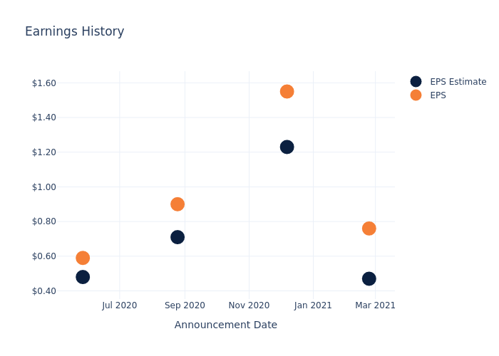 eps graph