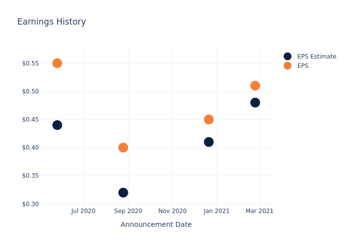 eps graph