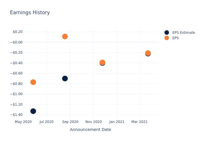 eps graph