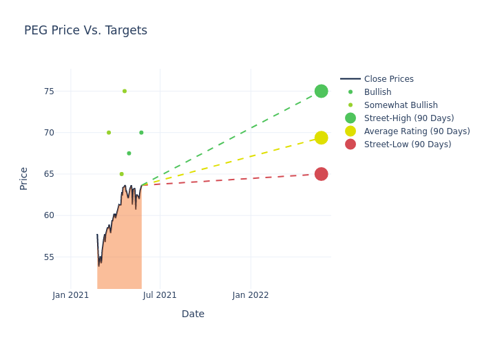 price target chart