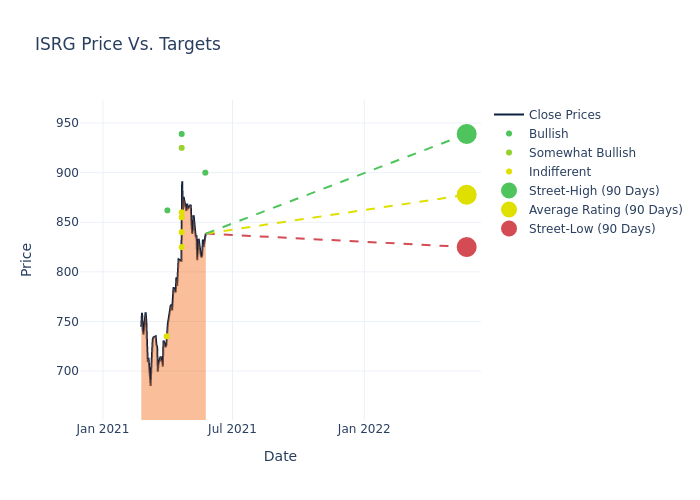 price target chart