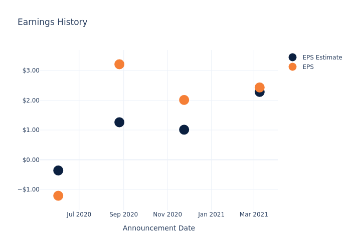 eps graph