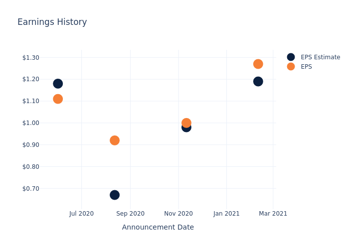 eps graph