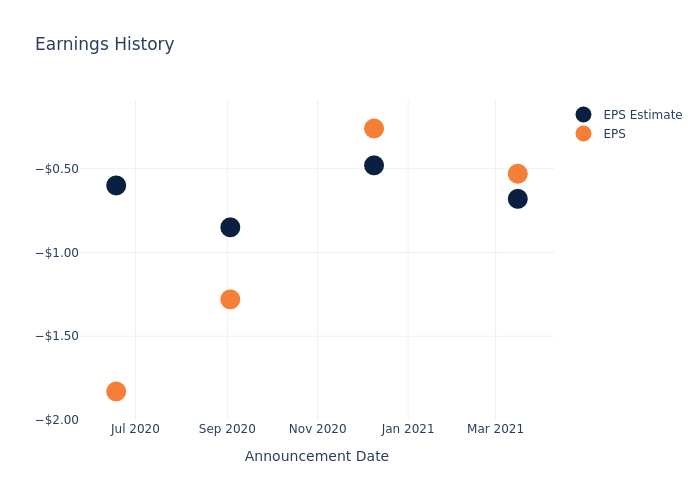 eps graph