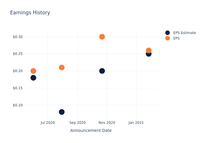 eps graph