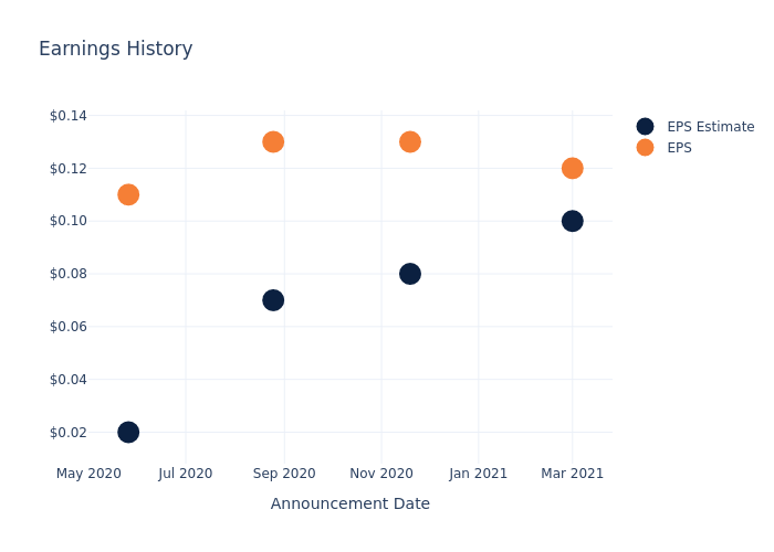 eps graph