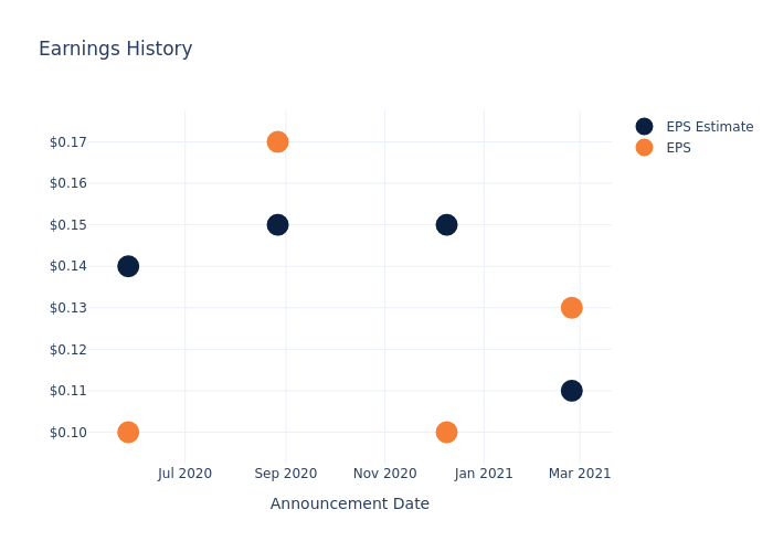 eps graph