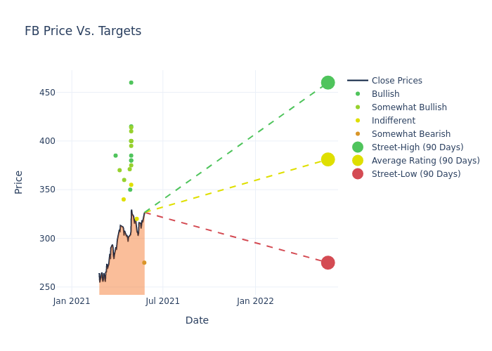 price target chart