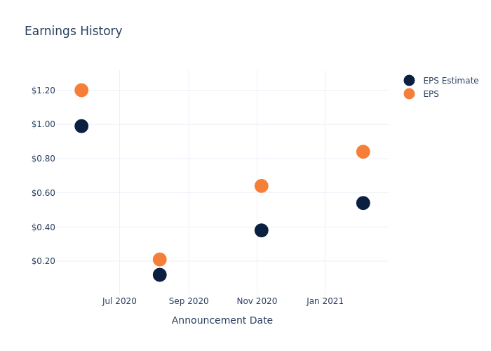 eps graph