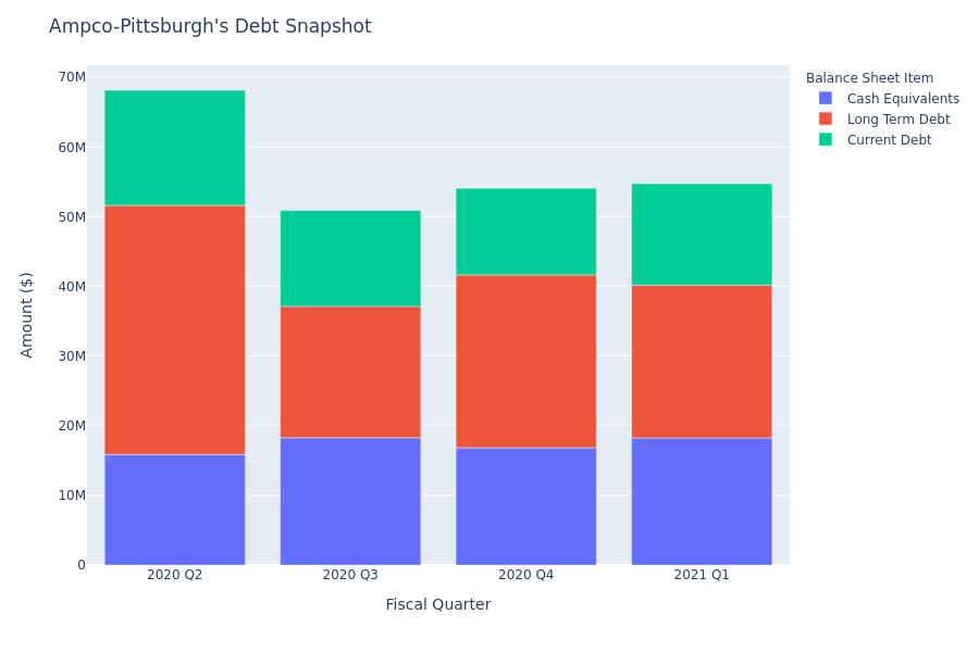 Ampco-Pittsburgh's Debt Overview