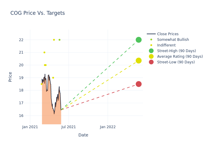 price target chart