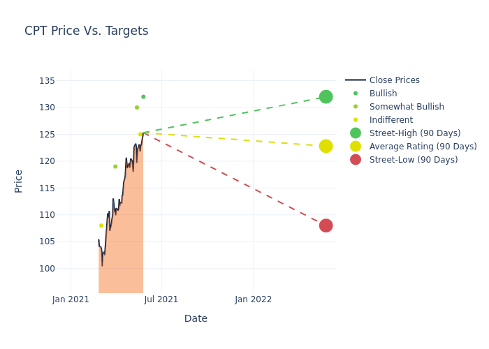 price target chart