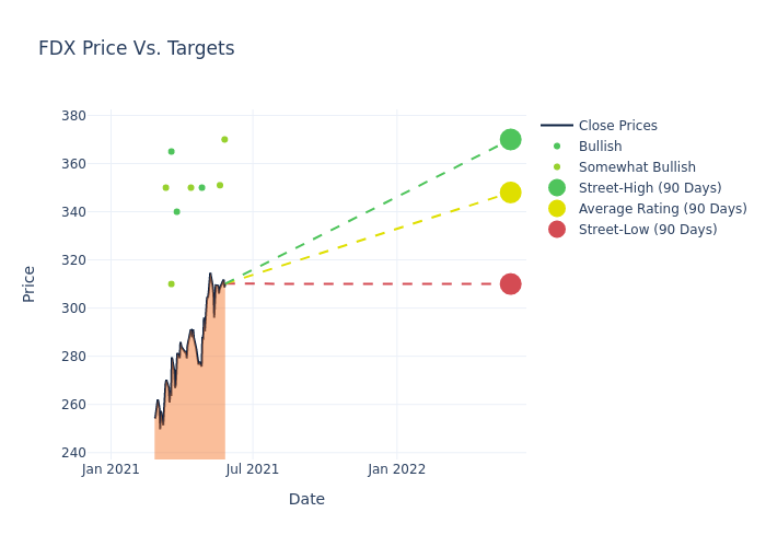 price target chart