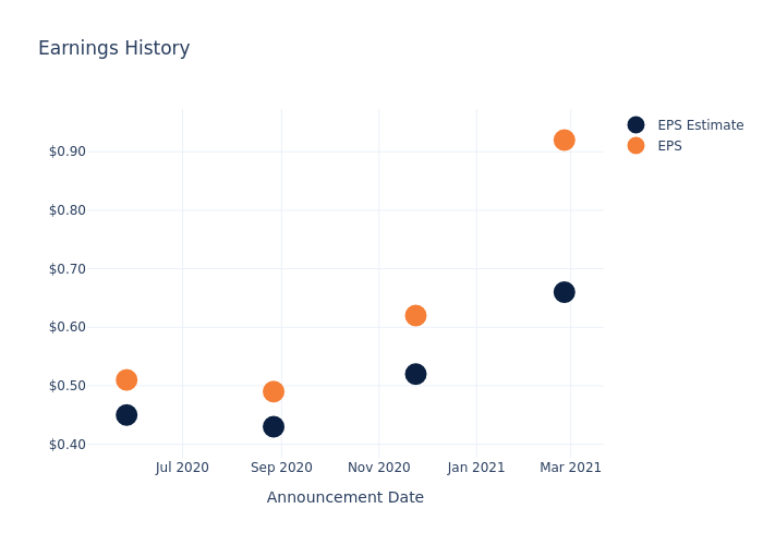 eps graph