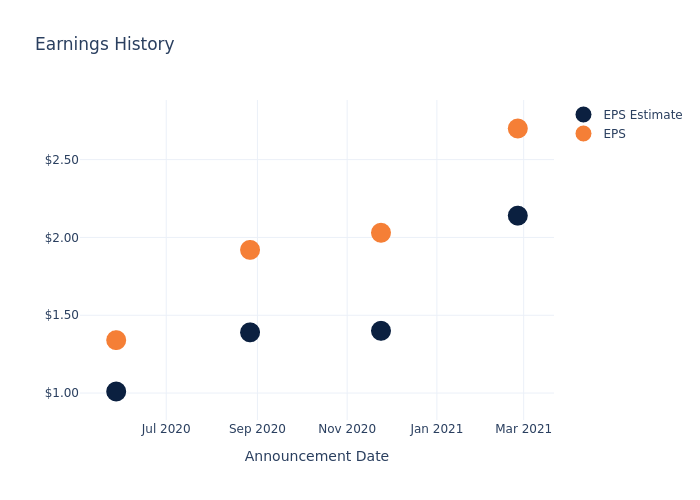 eps graph