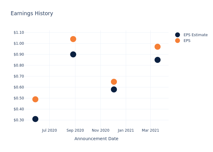 eps graph