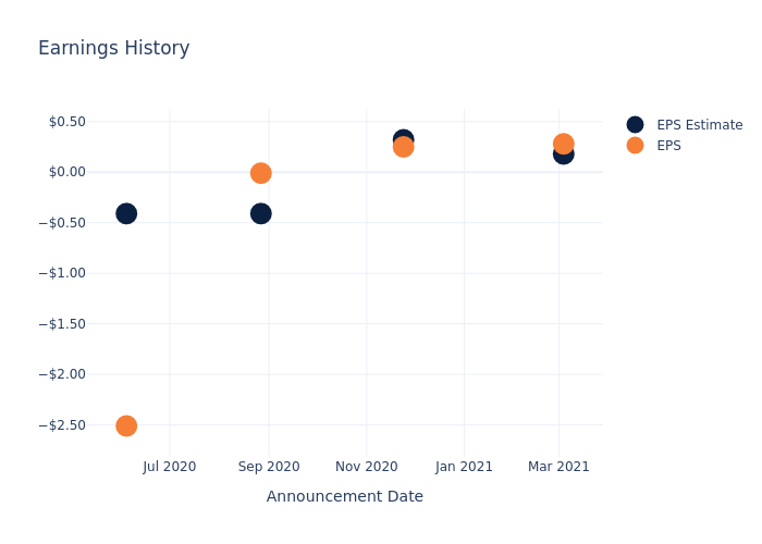 eps graph