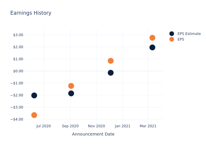 eps graph