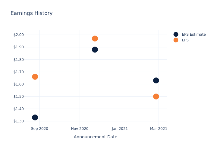 eps graph