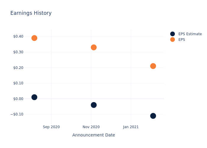 eps graph