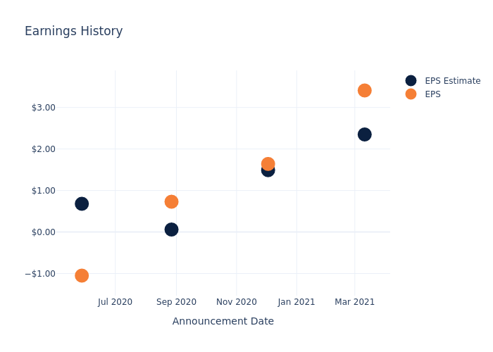 eps graph