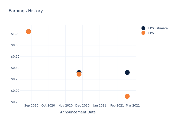 eps graph