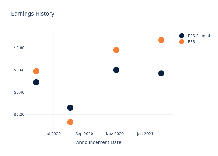 eps graph