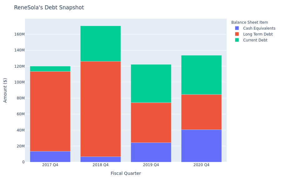 ReneSola's Debt Overview