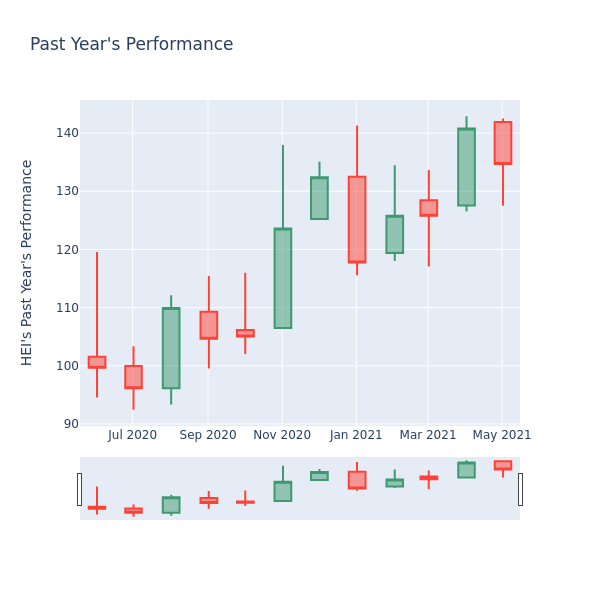 Price Candles