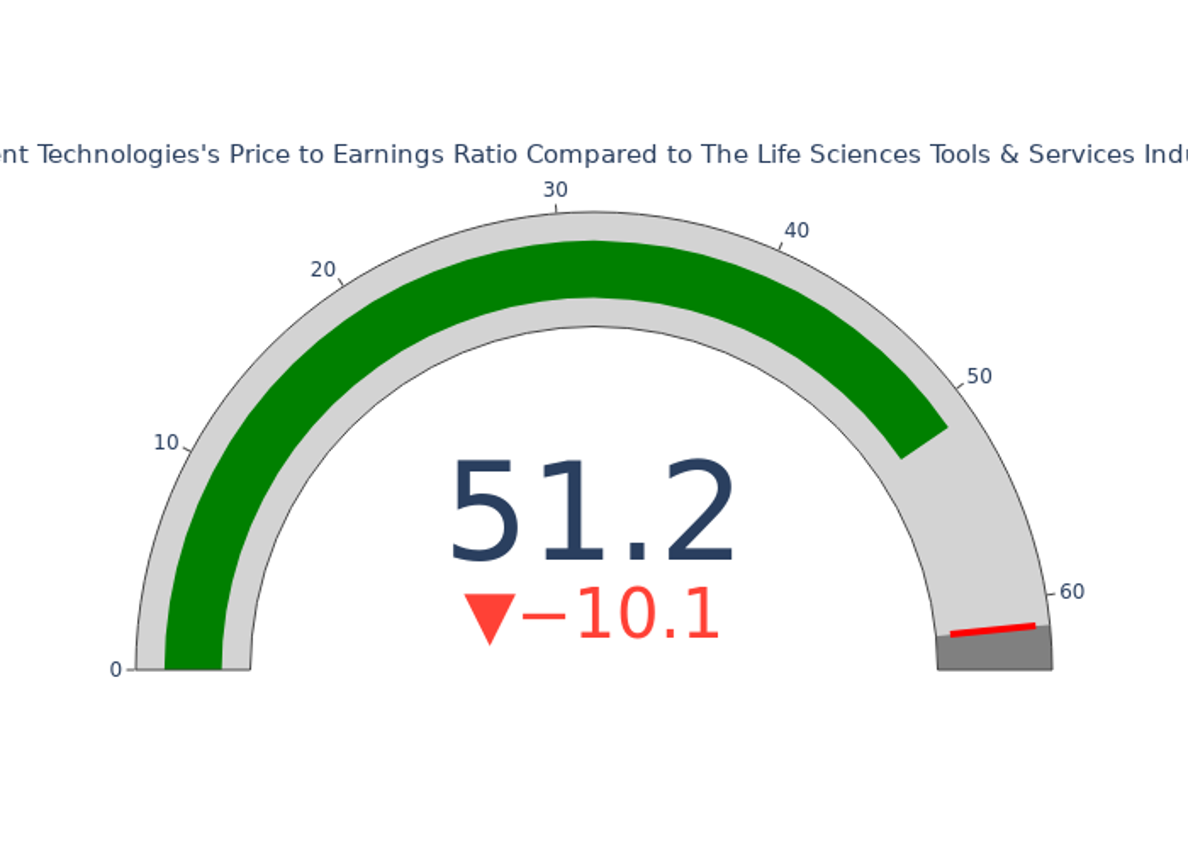 A Look Into Agilent's Price Over Earnings Agilent Technologies (NYSE
