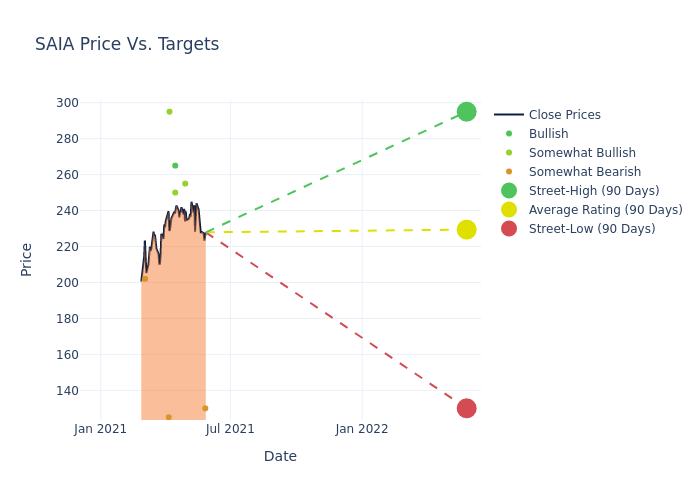 price target chart