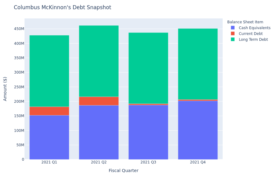 A Look Into Columbus McKinnon's Debt