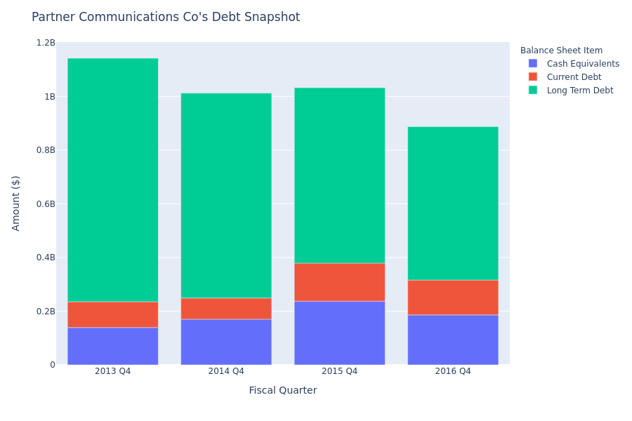 A Look Into Partner Communications Co's Debt