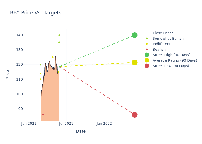 price target chart