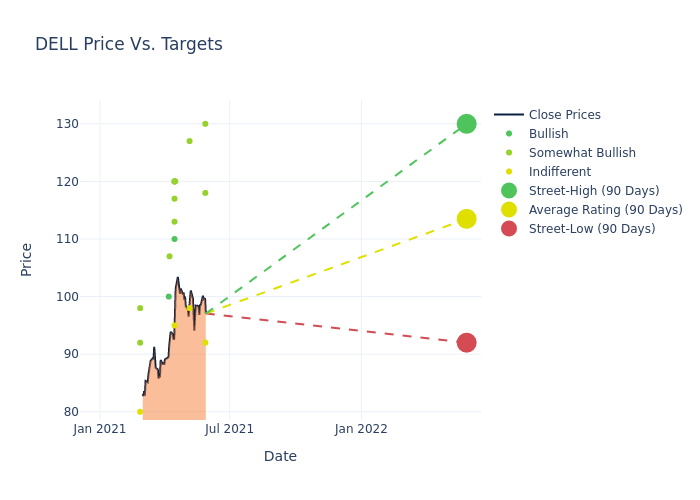 price target chart